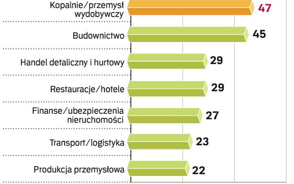 Pracy w Polsce nie zabraknie