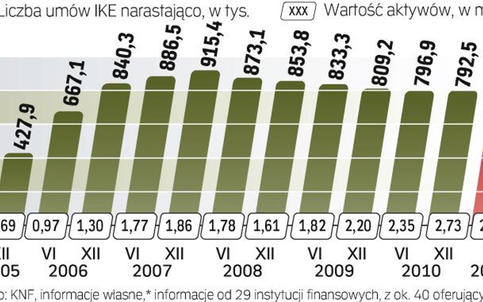 Rynek indywidualnych kont emerytalnych