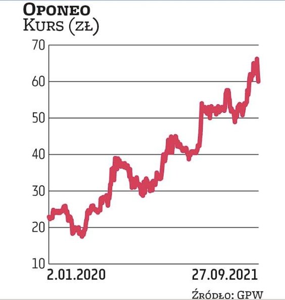 Grupa Oponeo to przede wszystkim internetowy sprzedawca opon samochodowych. Jest jednak także główny
