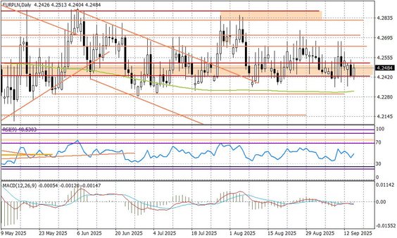 Wykres dzienny EURPLN