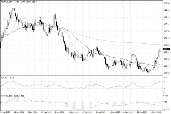Notowania kawy arabica w USA – dane dzienne