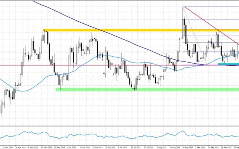 EURUSD, interwał D1