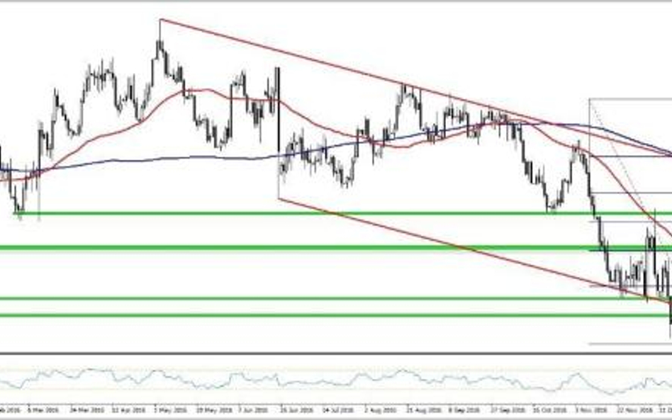 EURUSD, interwał D1