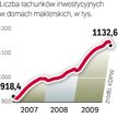 Rachunków przybyło. Wzrost byłby jeszcze większy. Jednak wynik za 2009 r. zepsuł grudzień, w którym 