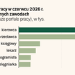 Czerwcowy sygnał końca chudych miesięcy w rekrutacji