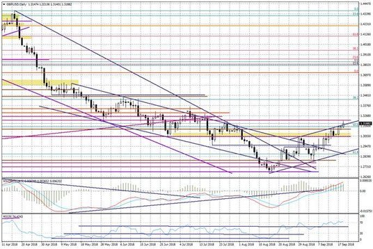 Wykres dzienny GBPUSD