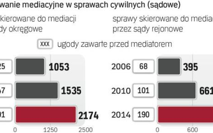 Od 2006 r. zwiększa się liczba ugód w mediacjach. Eksperci liczą, że prawdziwy boom dopiero przed na