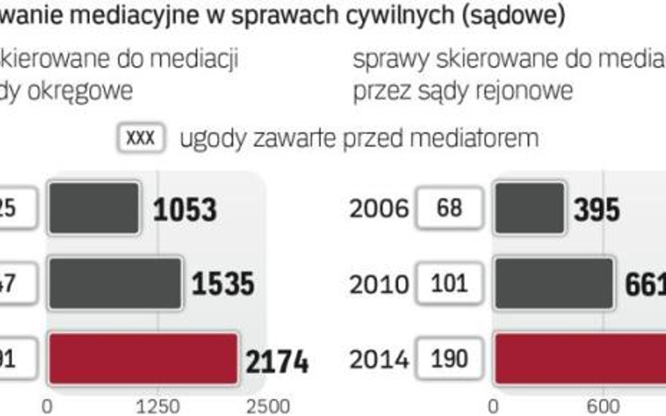Od 2006 r. zwiększa się liczba ugód w mediacjach. Eksperci liczą, że prawdziwy boom dopiero przed na