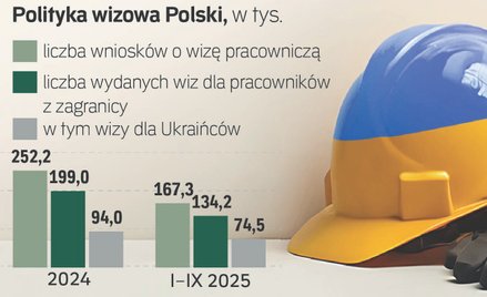 Polskie firmy tracą specjalistów przez nowe przepisy migracyjne