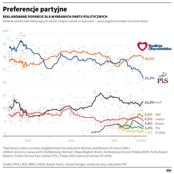 Średni poziom poparcia dla partii w różnych sondażach poparcia dla partii politycznych