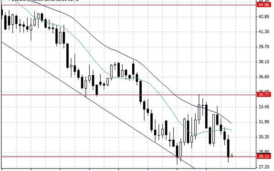 Notowania ropy naftowej WTI – dane dzienne.