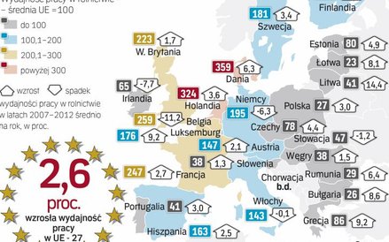 Pod względem wydajności polskie rolnictwo ma jeszcze dużo do nadrobienia