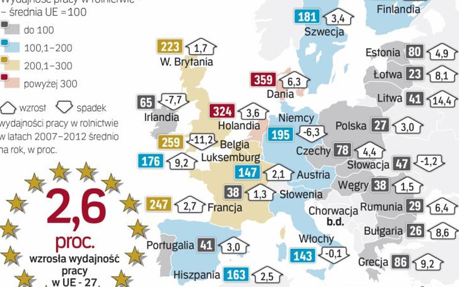 Pod względem wydajności polskie rolnictwo ma jeszcze dużo do nadrobienia