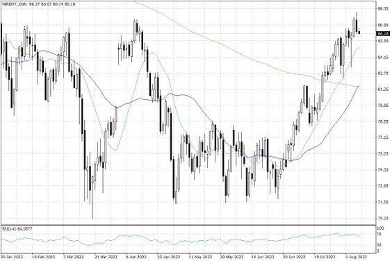 Notowania ropy naftowej Brent – dane dzienne