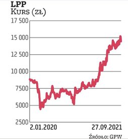 LPP, właściciel marki Reserved czy Sinsay, nie jest tak silnie zależne od sprzedaży online jak CCC, 