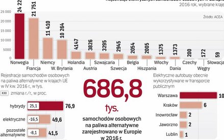 Popyt na samochody elektryczne w polsce jest obecnie znikomy