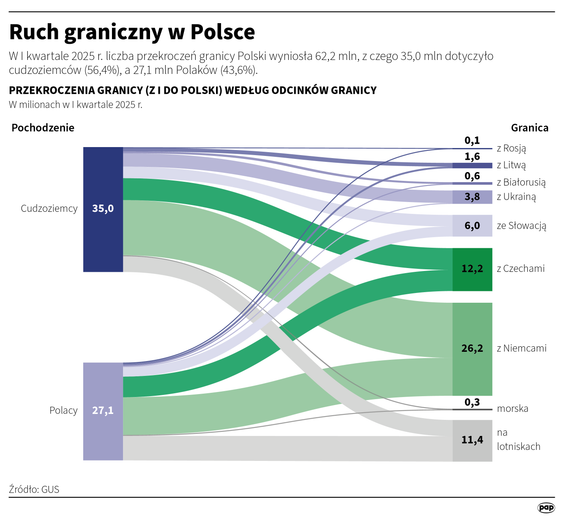 Ruch graniczny w Polsce