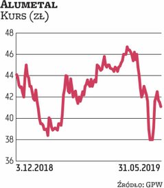 W I kwartale zysk EBITDA Alumetalu skurczył się o 18 proc., do 24,8 mln zł, a zysk netto o 25 proc.,