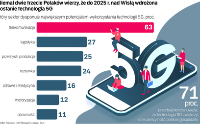 Biznes w Polsce nie może się doczekać 5G. Nowe badanie