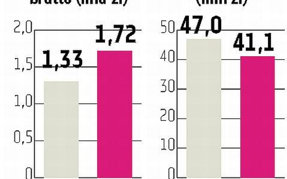 Polskie spółki przestały zarabiać na polisach