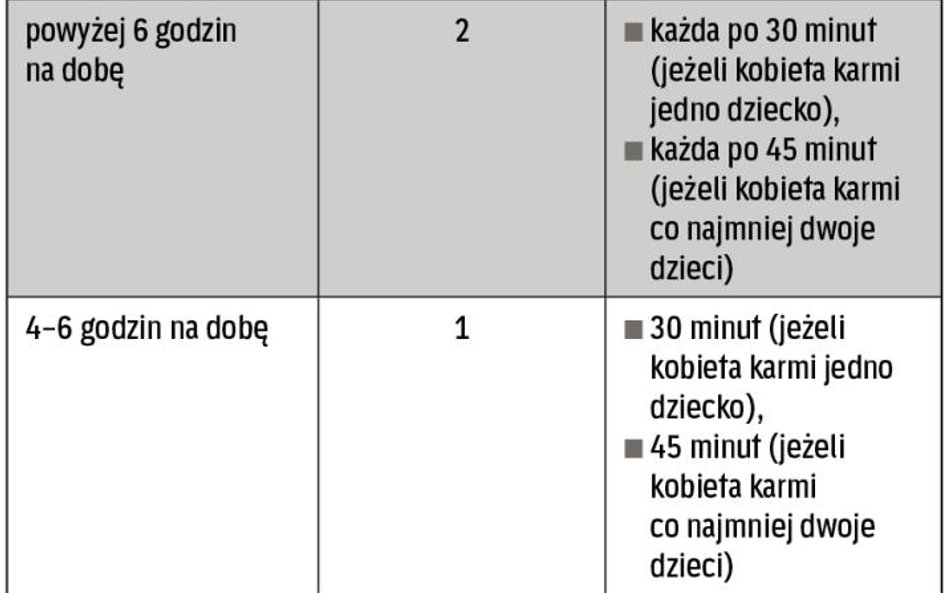 Przerwy na karmienie dziecka piersią (art. 187 k.p.)