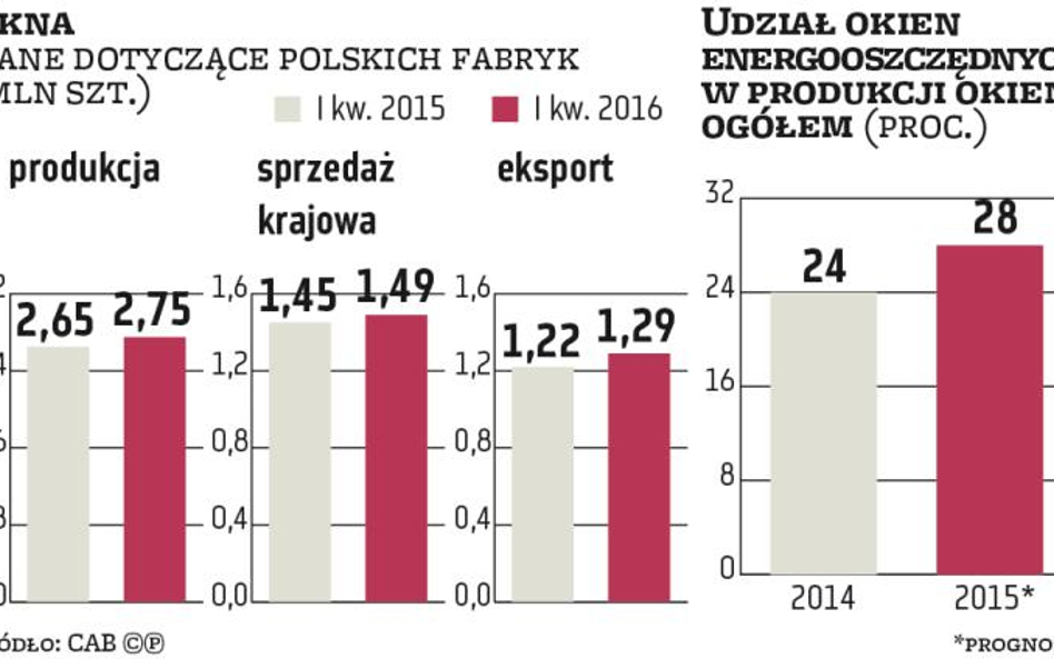 W Polsce rośnie produkcja i sprzedaż okien