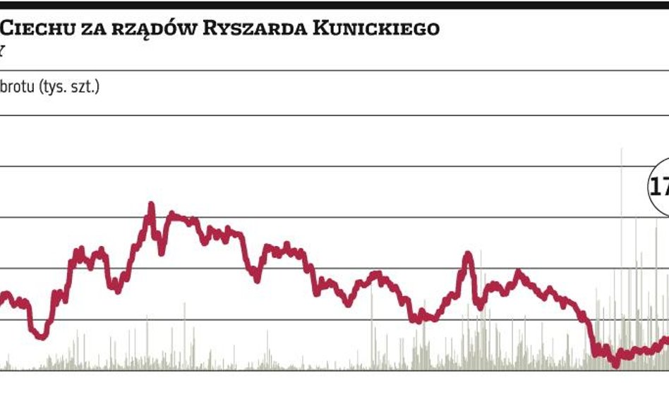 Trzech z czterech członków zarządu Ciechu zostało odwołanych