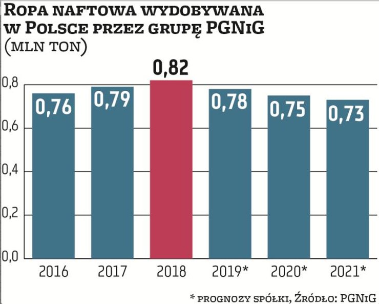 Ropę w Polsce wydobywa na lądzie PGNiG, a Lotos spod dna Bałtyku. Pierwszy z koncernów po zwiększeni