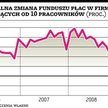 Lipiec był niezły dla pensji, redukcje etatów zwalniają
