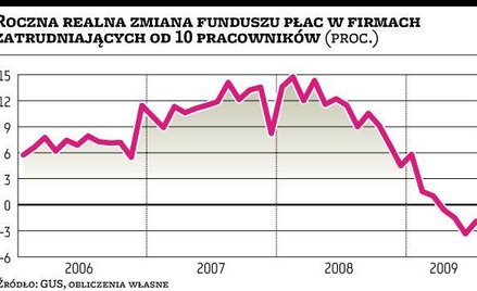 Lipiec był niezły dla pensji, redukcje etatów zwalniają