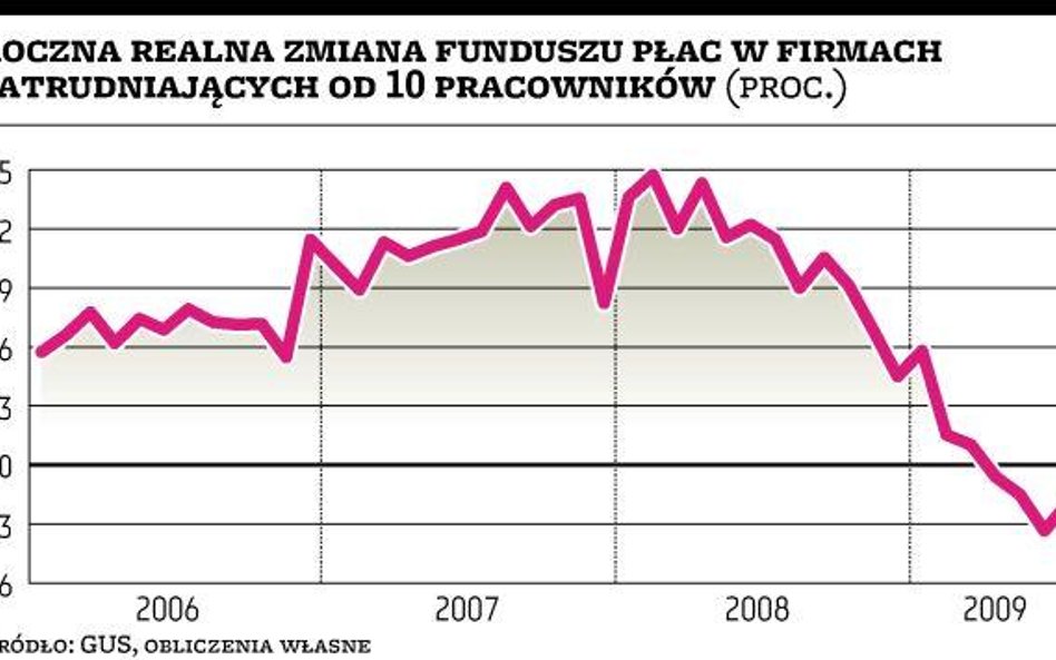 Lipiec był niezły dla pensji, redukcje etatów zwalniają