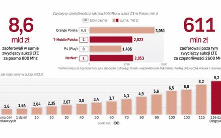 Podstawą biznesu i przewagi operatorów sieci komórkowych są dziś radiowe częstotliwości.