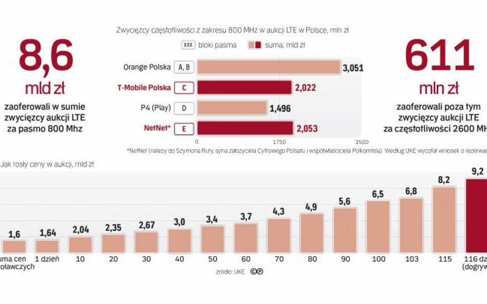 Podstawą biznesu i przewagi operatorów sieci komórkowych są dziś radiowe częstotliwości.
