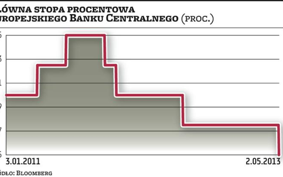 EBC tnie zgodnie z prognozami