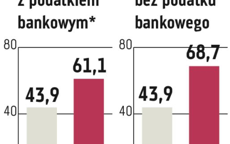 Idea Bank: Spora poprawa mimo podatku