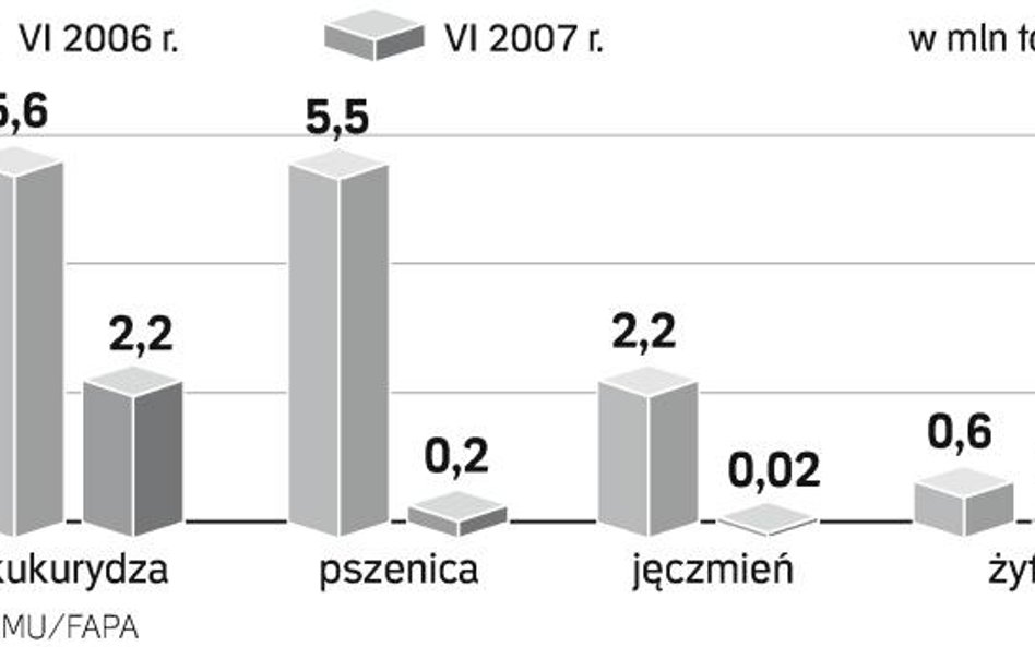 Zapasy topnieją