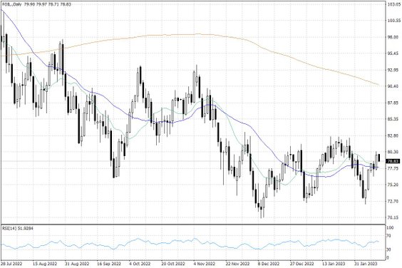 Notowania ropy naftowej WTI – dane dzienne
