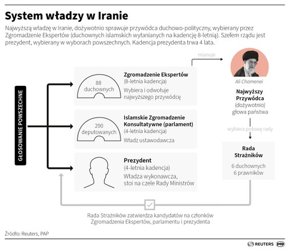 System władzy w Iranie