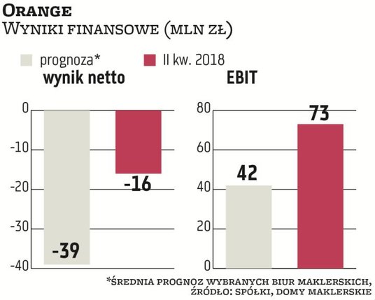 Wprawdzie grupa Orange zamknęła II kwartał stratą netto na poziomie 16 mln zł, ale była ona o ponad 