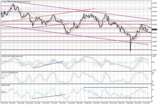 Wykres dzienny GBPJPY