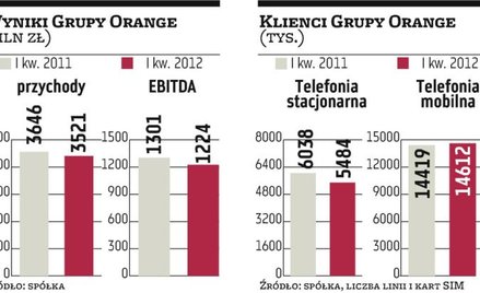 Grupa Orange śle pozytywne sygnały