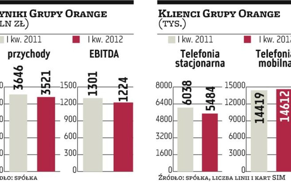 Grupa Orange śle pozytywne sygnały