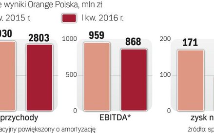 Orange Polska prognozuje, że jeszcze przez dwa lata zyski będą spadać
