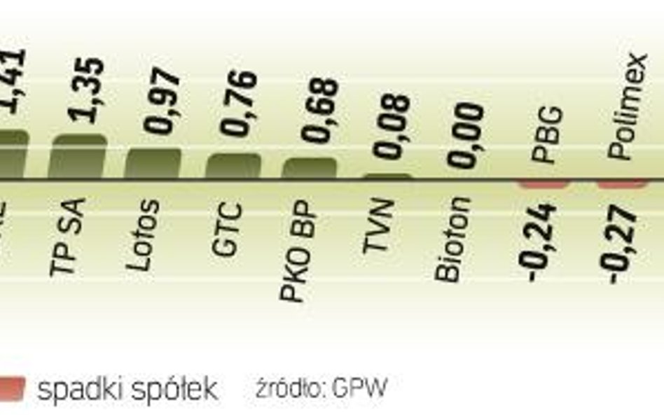 Indeks największych spóŁek wzrósł o 0,85 proc. Jedyna wzrostowa sesja w tym tygodniu nie mogła oczyw