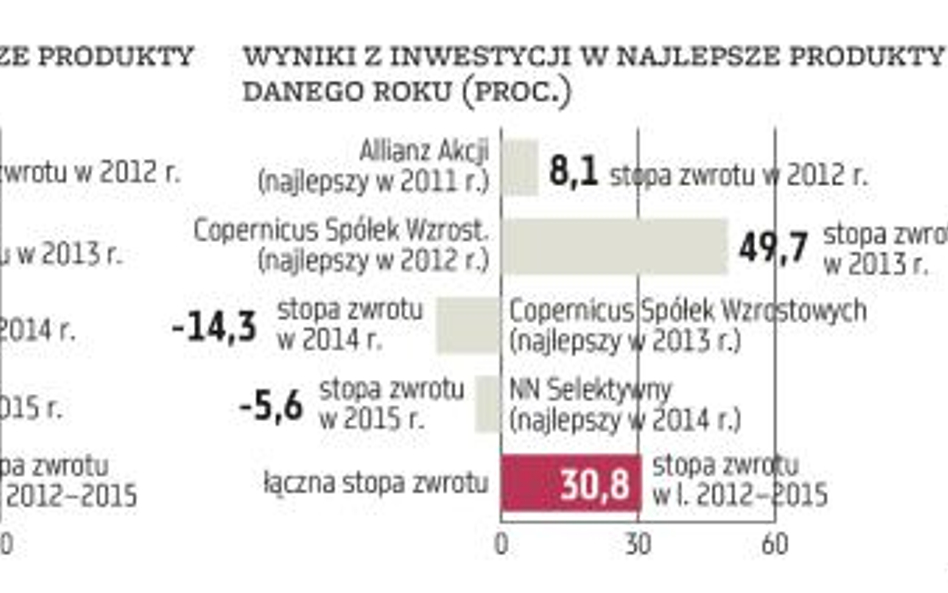 TFI: Trzy podpowiedzi od stóp zwrotu