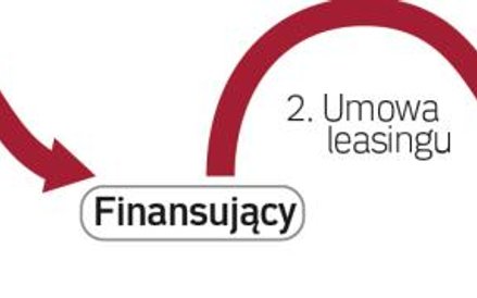 Przebieg dostawy rzeczy w klasycznej transakcji leasingu