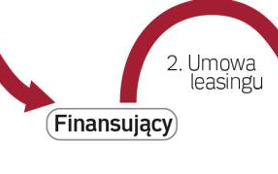 Przebieg dostawy rzeczy w klasycznej transakcji leasingu