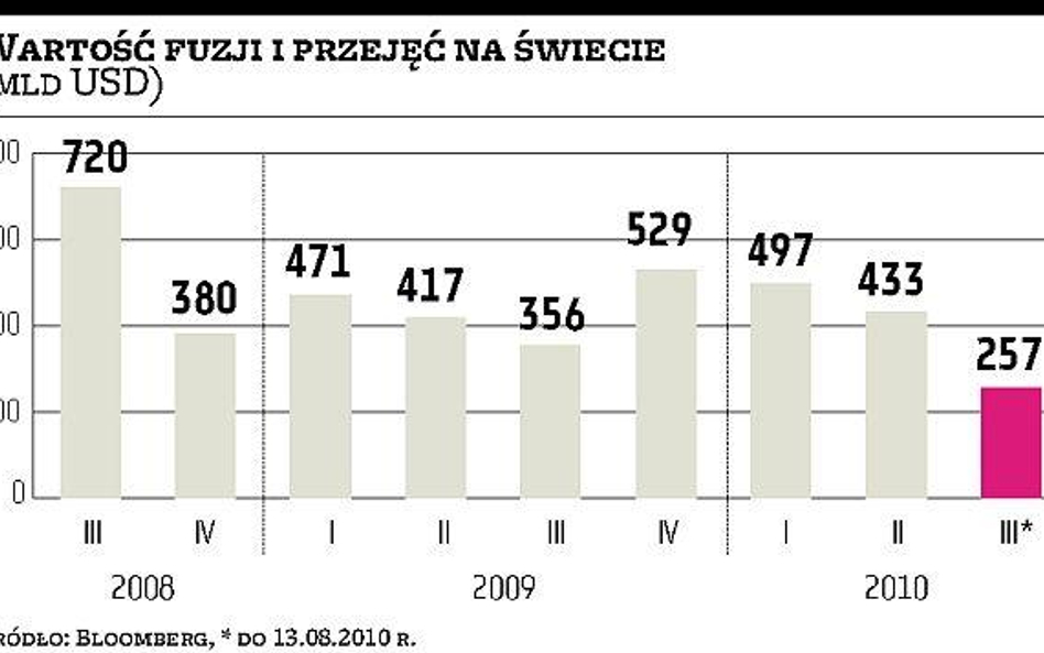 Największe zakupy obniżyły kursy