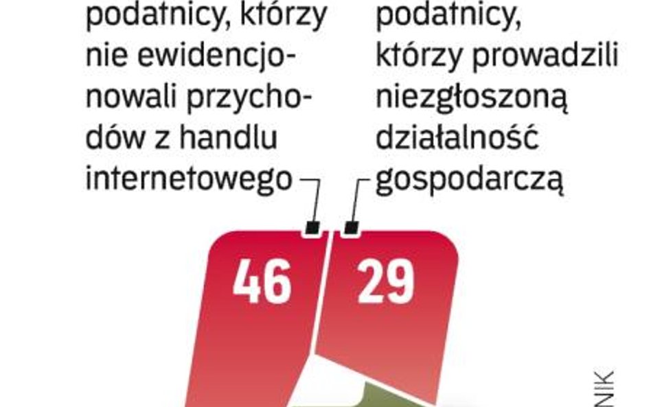 W 75 proc. e-firm skontrolowanych na zlecenie NIK wykryto nieprawidłowości. ?