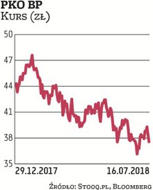 W sektorze bankowym liderzy też zawodzą. PKO BP jest od początku roku prawie 15 proc. na minusie. Li